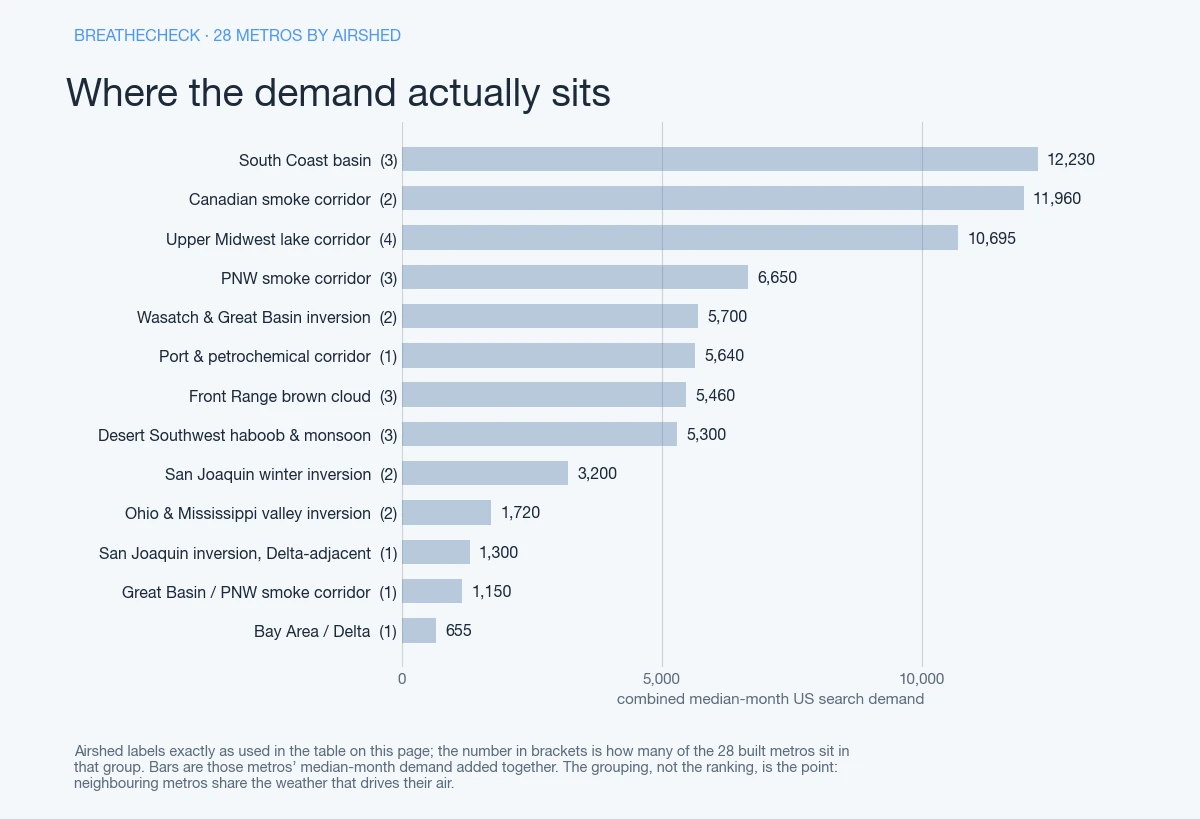 Horizontal bar chart of combined median-month US search demand for the built metros, grouped by airshed
