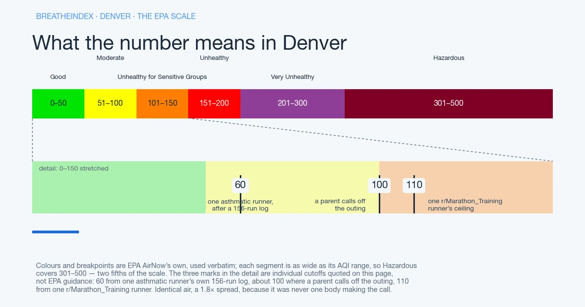The EPA AQI scale for Denver in six colour bands, each segment as wide as its range: Good 0-50 green, Moderate 51-100 yellow, Unhealthy for Sensitive Groups 101-150 orange, Unhealthy 151-200 red, Very Unhealthy 201-300 purple, Hazardous 301-500 maroon. Beneath, the 0-150 stretch is enlarged to mark three cutoffs quoted on this page: 60 for one asthmatic runner after a 156-run log, about 100 where a parent calls off the outing, and 110 for one r/Marathon_Training runner.