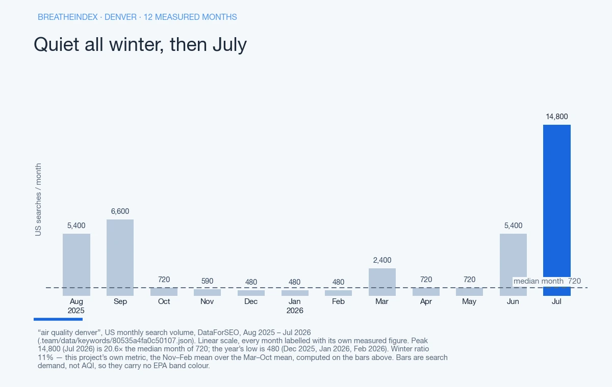Bar chart of US monthly search volume for “air quality denver” across Aug 2025 – Jul 2026, month by month: 5,400, 6,600, 720, 590, 480, 480, 480, 2,400, 720, 720, 5,400, 14,800. The high is 14,800 (Jul 2026), 20.6 times the median month of 720; the low is 480 (Dec 2025, Jan 2026, Feb 2026). Bars are neutral blue-grey with the peak month in accent blue — search demand, not AQI, so they carry no EPA band colour.
