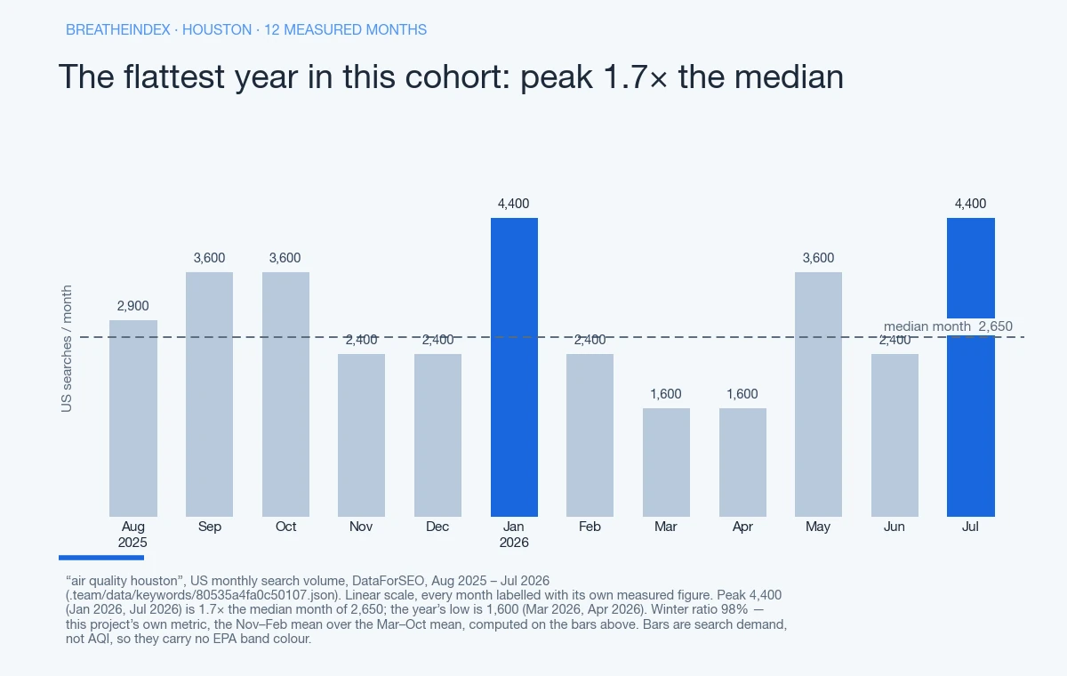 Bar chart of US monthly search volume for “air quality houston” across Aug 2025 – Jul 2026, month by month: 2,900, 3,600, 3,600, 2,400, 2,400, 4,400, 2,400, 1,600, 1,600, 3,600, 2,400, 4,400. The high is 4,400 (Jan 2026, Jul 2026), 1.7 times the median month of 2,650; the low is 1,600 (Mar 2026, Apr 2026). Bars are neutral blue-grey with the peak month in accent blue — search demand, not AQI, so they carry no EPA band colour.