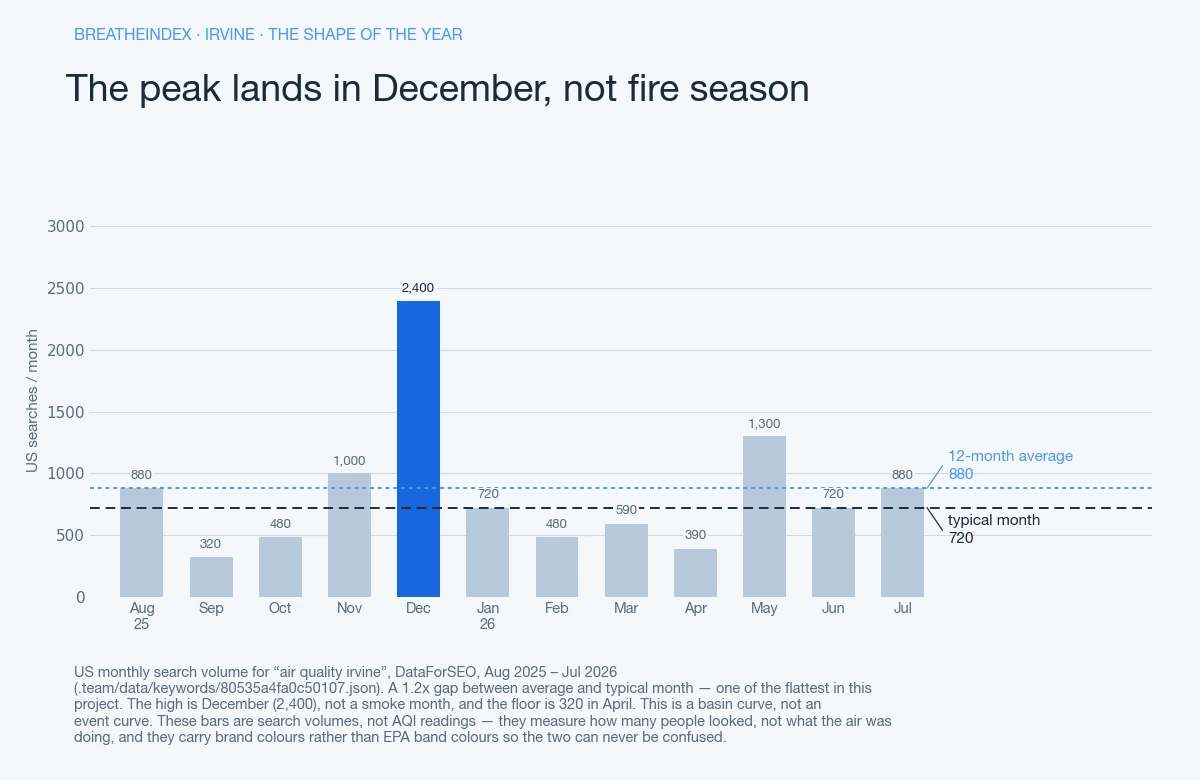 Bar chart of monthly US search volume for “air quality irvine” in Irvine, twelve months from Aug 2025 to Jul 2026. Peak 2,400 in Dec 2025, floor 320, a 1.2x gap between the 880 average and the 720 typical month. Bars are neutral blue-grey with the peak month in accent blue — these are search volumes, not AQI readings.