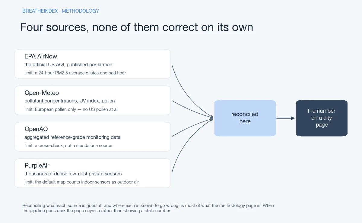 Diagram: four data sources - EPA AirNow, Open-Meteo, OpenAQ and PurpleAir - each labelled with its known limit, converging into one reconciliation step and then into the number shown on a city page.