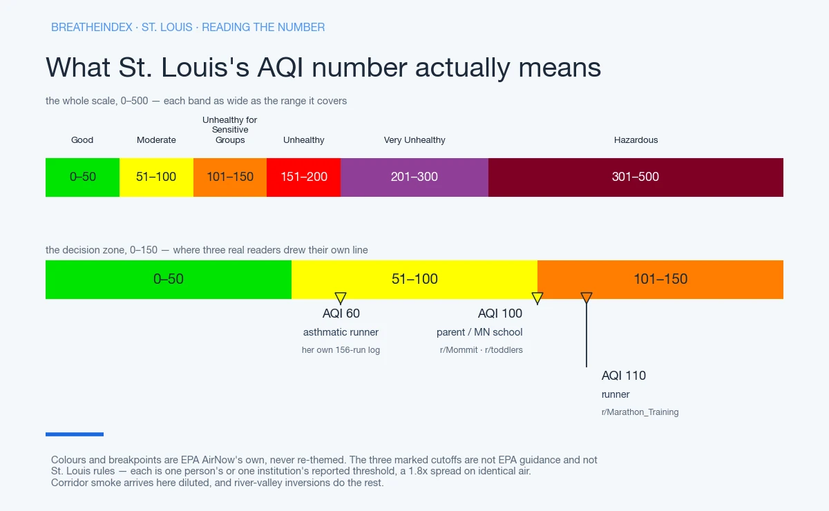 Two EPA AQI colour scales for reading St. Louis's number. The upper strip runs the whole index 0 to 500 in six bands, each segment as wide as the range it covers: Good 0-50 green, Moderate 51-100 yellow, Unhealthy for Sensitive Groups 101-150 orange, Unhealthy 151-200 red, Very Unhealthy 201-300 purple, Hazardous 301-500 maroon. The lower strip expands the 0-150 decision zone and marks three thresholds real readers set for themselves: AQI 60 (asthmatic runner), AQI 100 (parent / MN school), AQI 110 (runner).