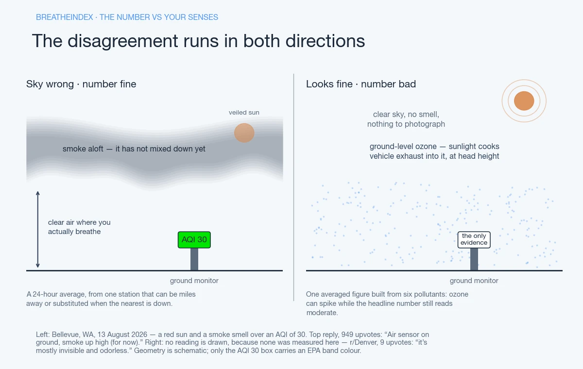 Two-panel atmospheric cross-section. Left, headed “Sky wrong · number fine”: a band of smoke aloft with a veiled orange sun inside it, a clear layer of air beneath where a person actually breathes, and a ground monitor reading AQI 30 on the EPA green Good band; caption notes the figure is a 24-hour average from one station that can be miles away or substituted when the nearest is down. Right, headed “Looks fine · number bad”: an empty clear sky with a bright sun and no visible cue, a stipple of invisible ground-level ozone filling the air at head height, and the same ground monitor with a blank readout labelled “the only evidence”; caption notes the AQI is one averaged figure built from six pollutants, so ozone can spike while the headline number still reads moderate.